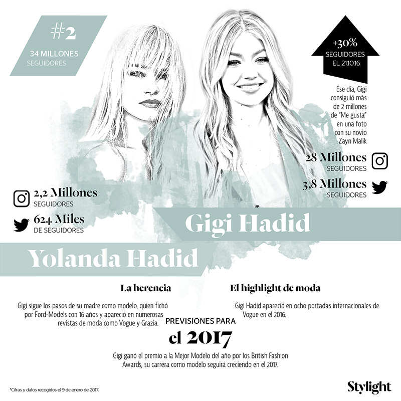 Stylight - Las madres e hijas más influyentes - Yolanda Hadid y Gigi Hadid